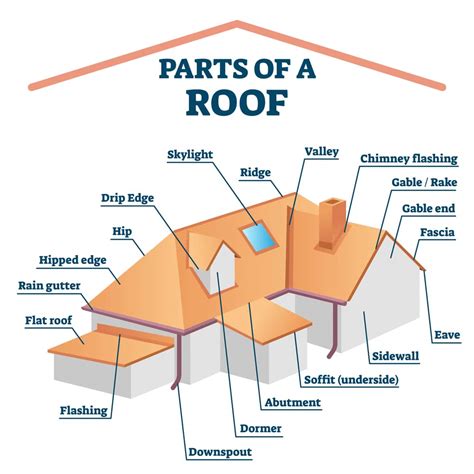 What Are The Parts Of A Roof?