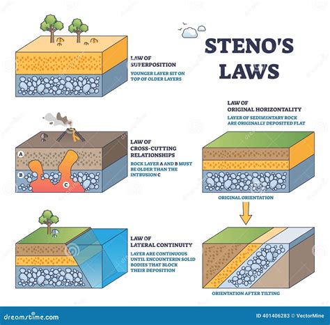 Soil Layers Profile Geological Strata Cross Section Earth Science