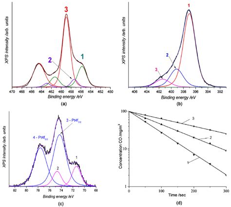 Ti P A And N S B Xps Spectra Of The Titanium Nitride C Pt F Xps