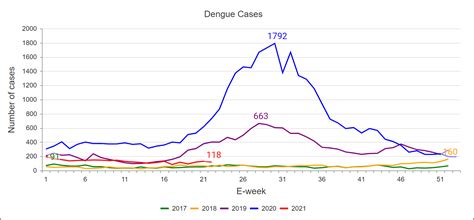 Dengue Chart