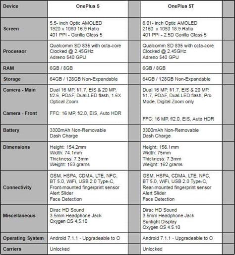 Phone Comparisons: OnePlus 5 vs OnePlus 5T | Android News