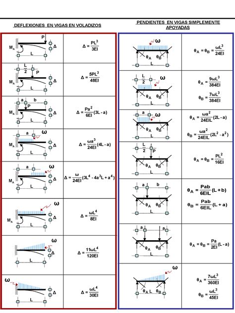 Formulario Resistencia De Materiales Compress Adsfa Deflexiones En Vigas En Voladizos L Ma Δ P