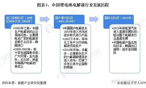 预见2020：《2020年中国锂电池电解液产业全景图谱》（附市场规模、竞争格局、发展前景等） 知乎