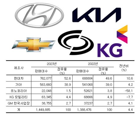 전성기 맞은 완성차 5사 작년 판매 800만대 육박