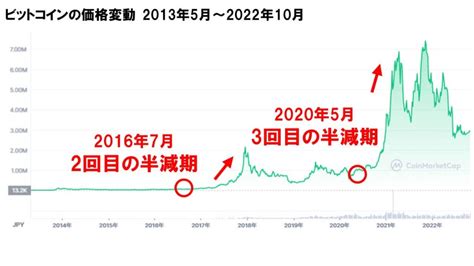 【知ってる者勝ち！】 ビットコインの半減期って何？【2024年現在の動向も解説】｜さじのきぶろぐ