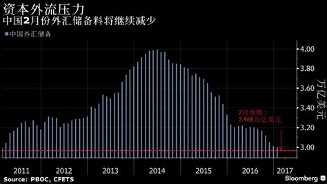 中国2月外汇储备收复3万亿整数关口 报30051 2亿美元 凤凰资讯