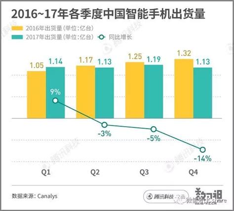 年出貨量遭遇首次下滑，中國智慧手機市場這是怎麼了？ Itw01