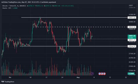 Bitcoin Btc Nas L Bir Hafta Sonu Ge Iriyor May S Kripto Piyasas