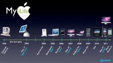 All Apple Products Timeline