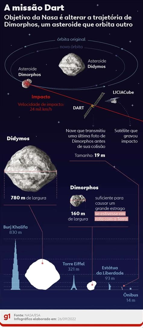 Sonda Da Nasa Atinge Asteroide Em Teste Pioneiro De Desvio De Trajet Ria