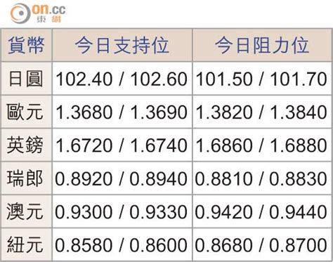 匯海策略：歐鎊交叉順勢沽出 東方日報