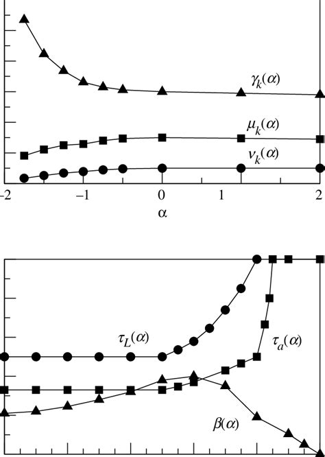 A Variation Of The Scaling Exponents K K And K