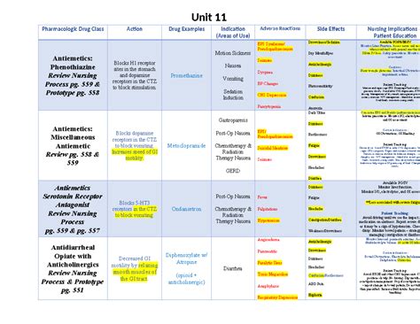 Unit 11 Table Spring 2024 Completed Unit 11 Pharmacologic Drug