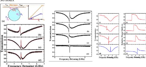 Figure From Experimental Observation Of Fano Resonance In A Single