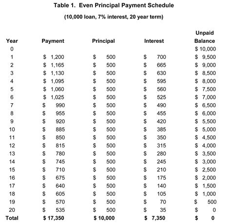 Printable Loan Payment Chart