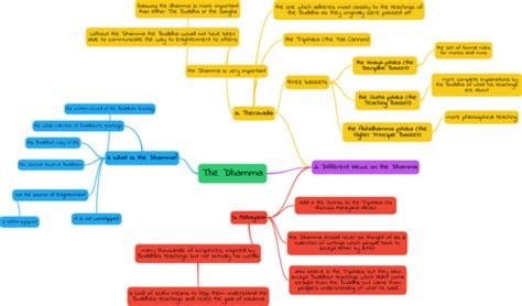 Buddhism revision - mind maps by dana2010 - Teaching Resources - TES