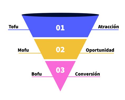 Las M Tricas Mas Importantes En Cada Fase De Un Funnel De Conversi N