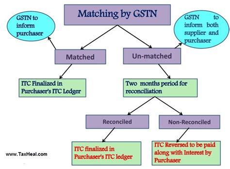 Gst Return Filing Process In India Inforgraphic Presentation Tax Heal