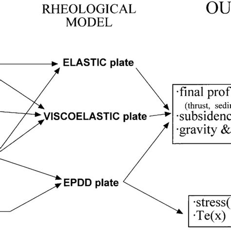 Inputs And Outputs Of Program According To Chosen Rheological Model Download Scientific Diagram