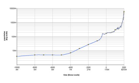 World Population Growth Rate Chart