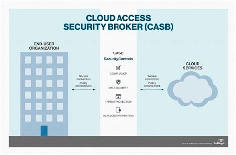 How Casb Or Cloud Access Security Brokers Are Improving An Organization