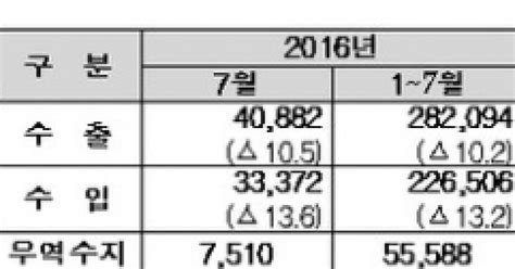 7월 수출 195↑ 7개월 연속 두자릿수 증가