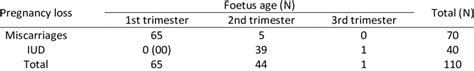 Comparison Of Foetus Age With Miscarriages And Iud N110 Download Scientific Diagram