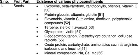 Table Showing Phyto Constituents Present In Citrullus Lanatus