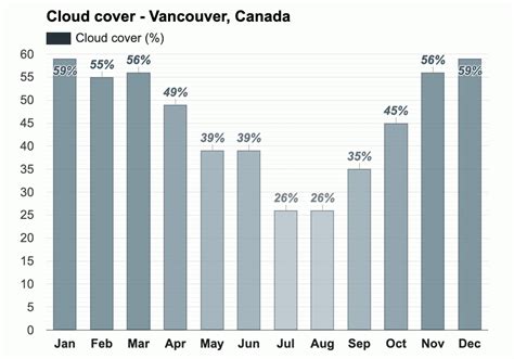 Yearly & Monthly weather - Vancouver, Canada