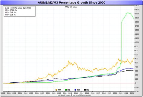 Dan Popescu On Twitter Gold USD Vs US Money Supply M1