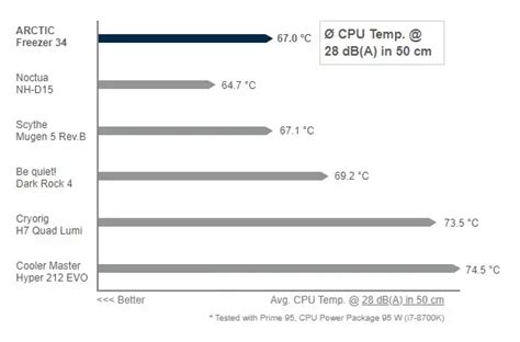 Arctic Freezer Acfre A Tower Cpu Cooler With P Series Fan