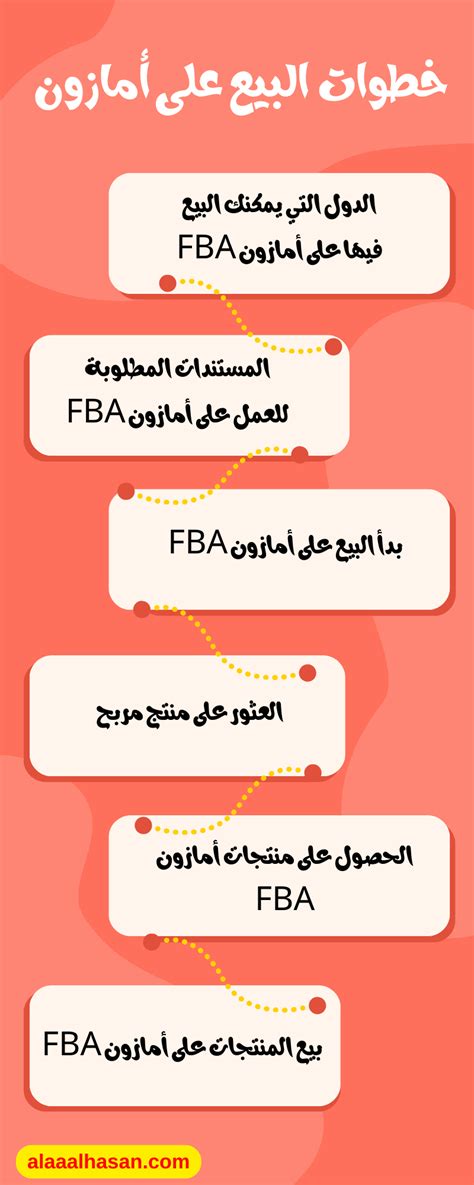 دليل شامل خطوات البيع على أمازون Fba