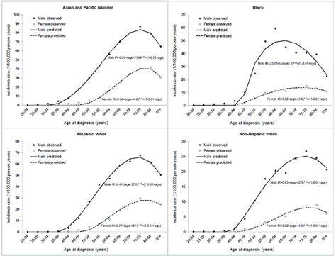 Modelling Of Age Specific Incidence Rate Ir Of Hepatocellular