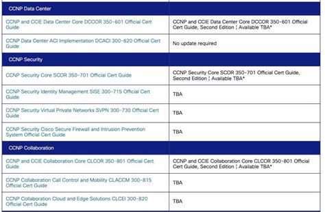 Cisco Certifications Before After Feb 2020 45 Off