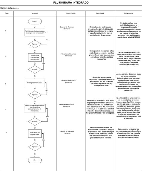 Flujograma Integrado Proceso Compras Y Abastecimiento Imposing Quality