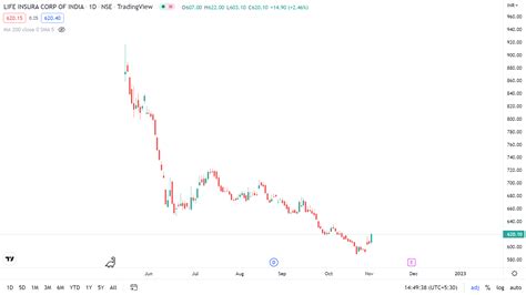 Lic Share Price Target 2023 Technical Analysis