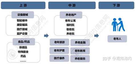 2023年中国养老行业市场现状及未来五年投资规划分析报告 知乎