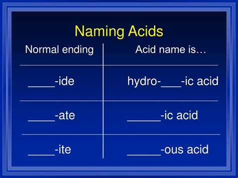 Acids Names And Formulas Worksheet