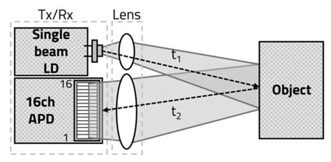 Sensors Free Full Text Accuracypower Controllable Lidar Sensor