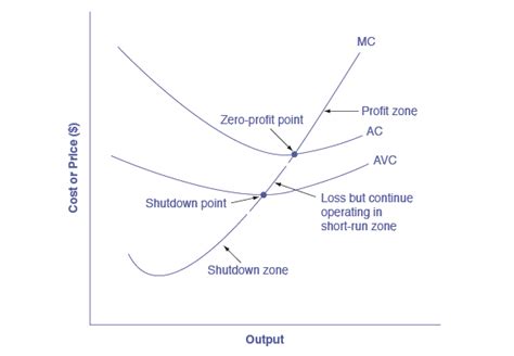 Reading The Shutdown Point Microeconomics