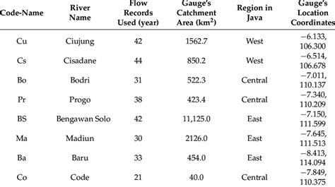 Profiles of the streamflow gauge stations. | Download Table