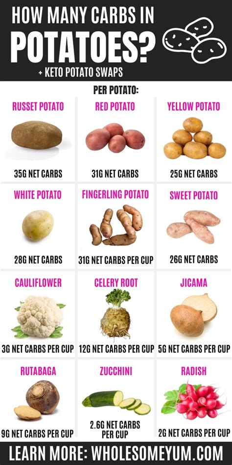 Which potato has the least carbs? [2022] | QAQooking.wiki