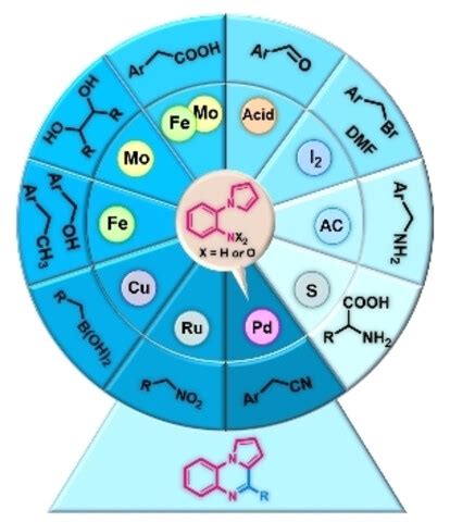 Recent Progress in the Catalytic Synthesis of Pyrrolo 1 2α quinoxaline