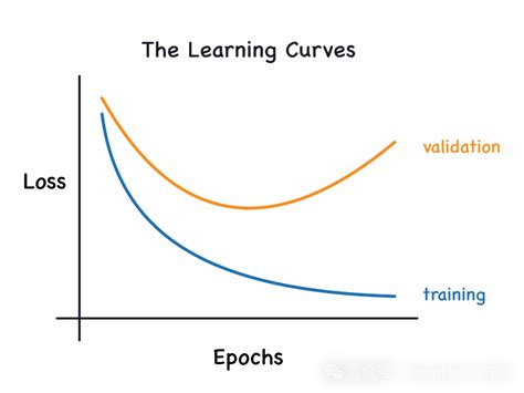 通过学习曲线识别过拟合和欠拟合 极术社区 连接开发者与智能计算生态