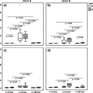 Reduction of nitrate and formation of nitrite after the addition of... | Download Scientific Diagram