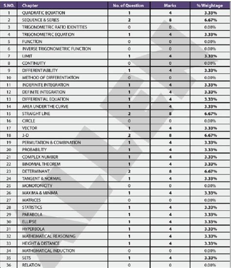 Jee Main Syllabus With Weightage For Physics Mathematics | Hot Sex Picture