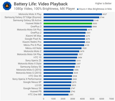 Huawei Mate 9 Review > Battery Life | TechSpot