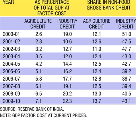 What Is The Main Source Of Agriculture Credit Leia Aqui What Are The