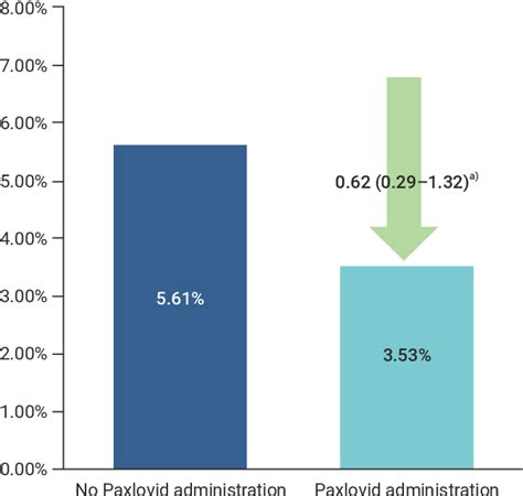 Figure 2 from The effectiveness of Paxlovid treatment in long-term care facilities in South ...