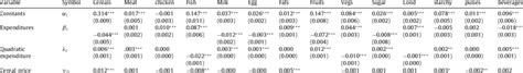 Estimation Results Of The Quadratic Almost Ideal Demand System